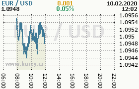 Online graf kurzu usd/eur