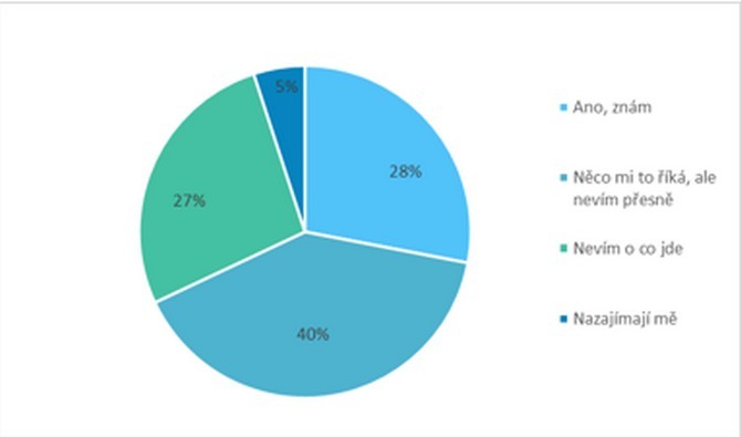 5 % Čechů pravidla FIS vůbec nezajímají