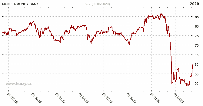 MONETA Money Bank, a.s. - Graf ceny akcie cz