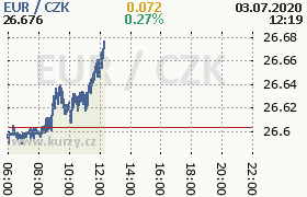 Online graf kurzu eur