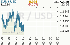 Online graf kurzu usd/eur