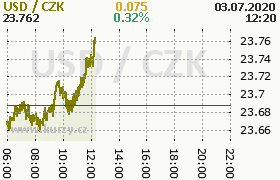 Online graf kurzu usd