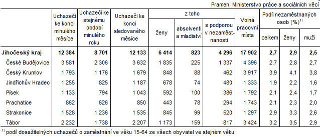 Tab. 1 Neumstn uchazei o zamstnn, voln pracovn msta a podl nezamstnanch osob v Jihoeskm kraji a jeho okresech k 30. 9. 2020