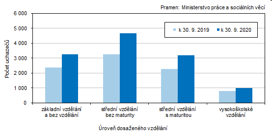 Graf 3 Uchazei o zamstnn v Jihoeskm kraji podle dosaenho vzdln