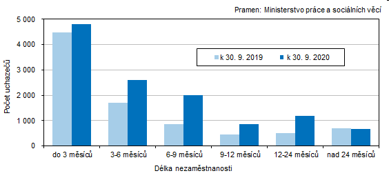 Graf 4 Uchazei o zamstnn v Jihoeskm kraji podle dlky evidence nezamstnanosti