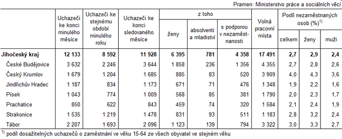 Tab. 1 Neumstn uchazei o zamstnn, voln pracovn msta a podl nezamstnanch osob v Jihoeskm kraji a jeho okresech k 31. 10. 2020