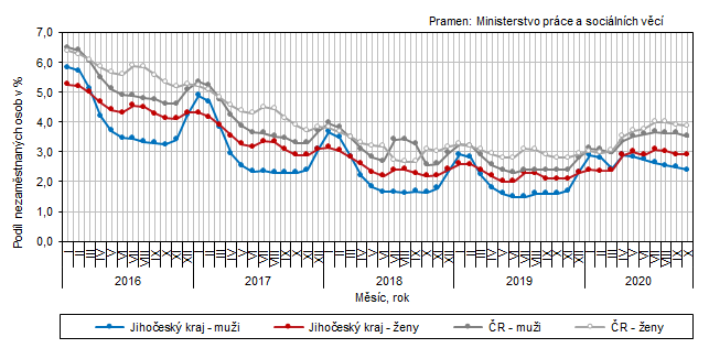 Graf 1 Podl nezamstnanch osob v Jihoeskm kraji a esk republice podle pohlav ke konci jednotlivch msc