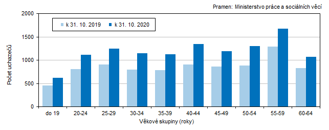 Graf 2 Uchazei o zamstnn v Jihoeskm kraji podle vku