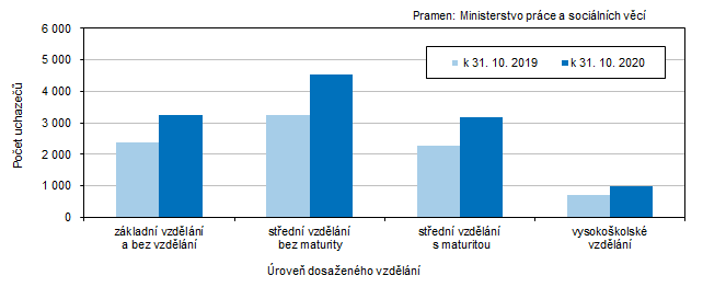 Graf 3 Uchazei o zamstnn v Jihoeskm kraji podle dosaenho vzdln