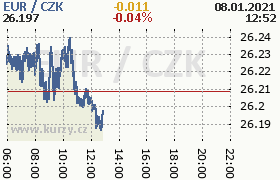 Online graf kurzu eur