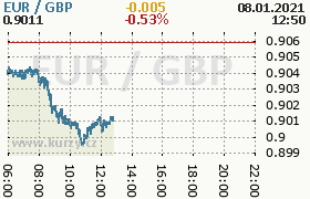 Online graf kurzu gbp/eur