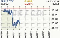 Online graf kurzu eur