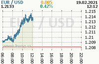 Online graf kurzu usd/eur