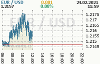 Online graf kurzu usd/eur