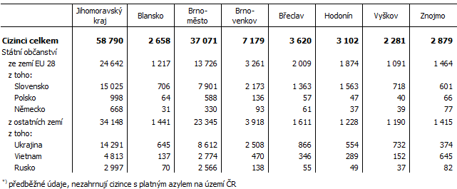 Tab. 2 Cizinci v okresech Jihomoravskho kraje k 31. 12. 2020*) Pramen: editelstv sluby cizineck policie