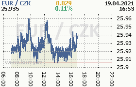 Online graf kurzu eur