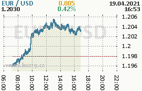 Online graf kurzu usd/eur