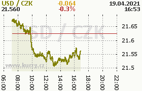 Online graf kurzu usd