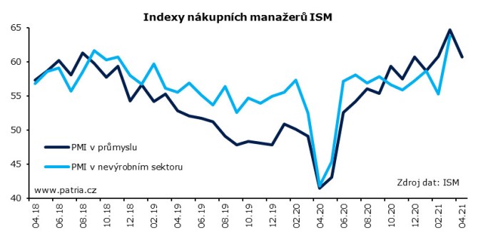 prmysl USA ISM kapacity objednvky poptvka