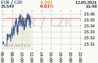 Online graf kurzu eur