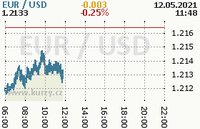 Online graf kurzu usd/eur