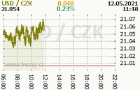 Online graf kurzu usd