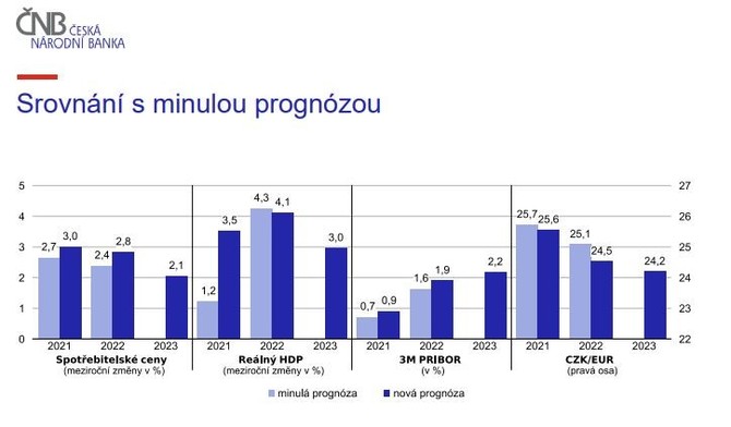 Zdroj: NB