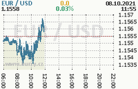 Online graf kurzu usd/eur