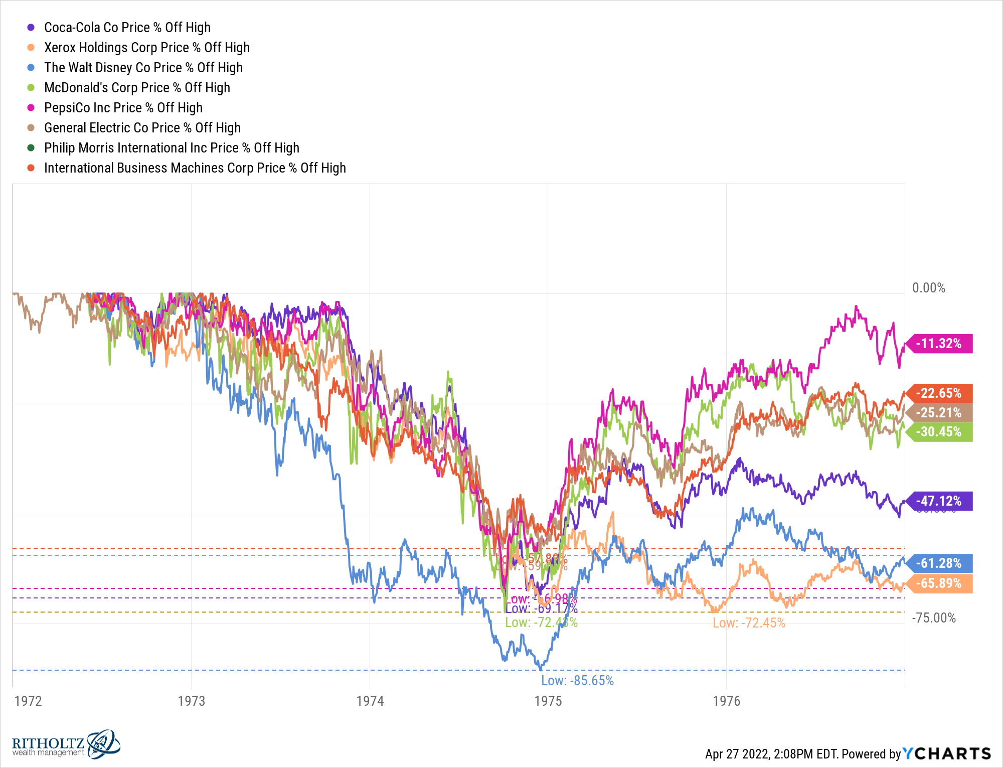 Zdroj: YCharts