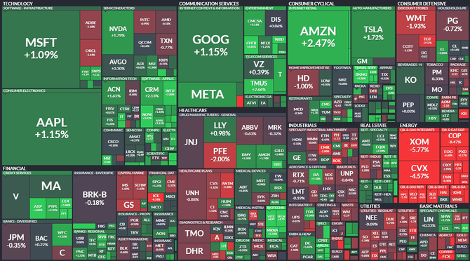 S&P 500 - 17. ervna 2022, zdroj: Finviz