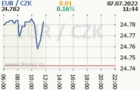 Online graf kurzu eur