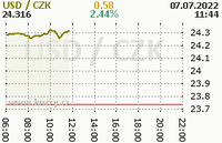 Online graf kurzu usd