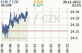 Online graf kurzu eur