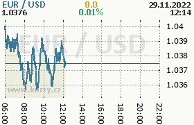 Online graf kurzu usd/eur