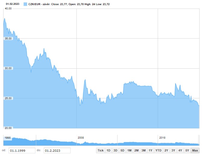 Graf: Dlouhodob vvoj EURCZK (pro interaktivn graf rozkliknte)