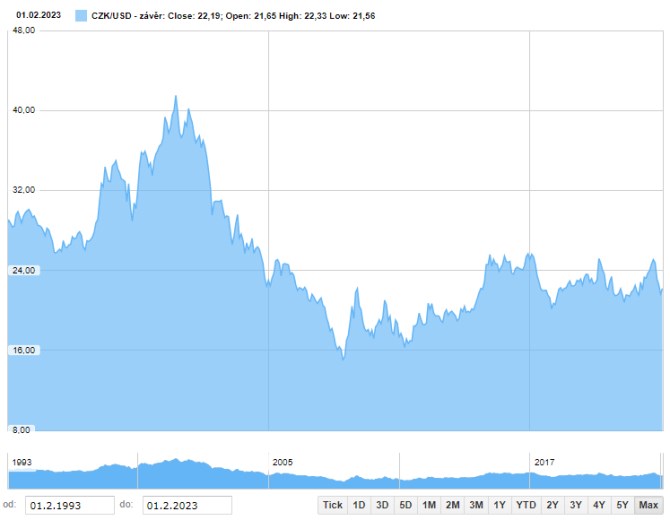 Graf: Dlouhodob vvoj USDCZK (pro interaktivn graf rozkliknte)