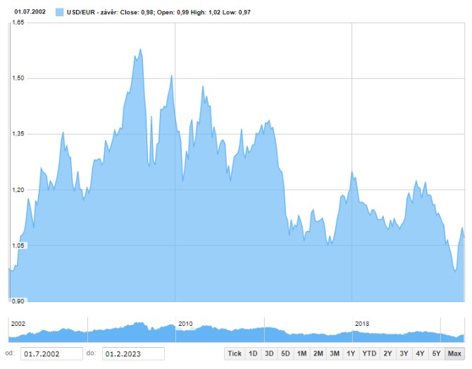 Graf: Dlouhodob vvoj EURUSD (pro interaktivn graf rozkliknte)