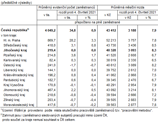 Tab. 2 Prmrn evidenn poet zamstnanc a prmrn hrub msn mzdy podle kraj ve 4. tvrtlet 20221)