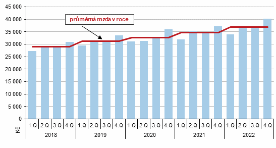 Graf 2 Prmrn msn mzda v Jihoeskm kraji podle tvrtlet v letech 2018 a 2022