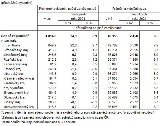 Tab. 1 Prmrn evidenn poet zamstnanc a prmrn hrub msn mzdy podle kraj v roce 20221)