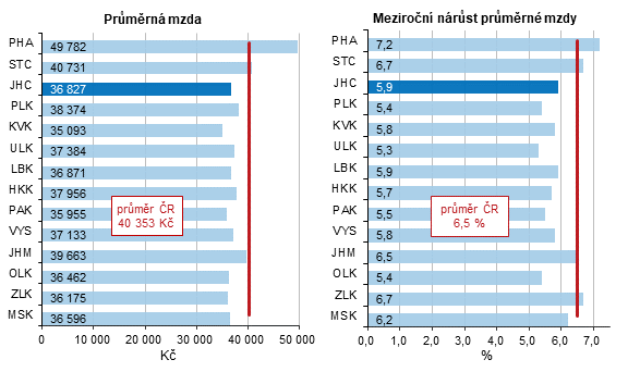 Graf 1 Prmrn hrub msn mzda v roce 2022 a jej nrst proti roku 2021 