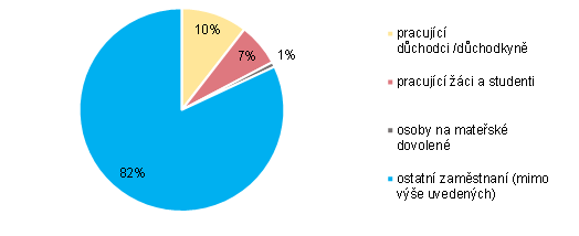 Graf 2 Struktura zamstnanch v Praze (Stn 2021)