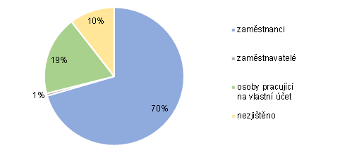 Graf 3 Zamstnan podle postaven v zamstnn v Praze (Stn 2021)