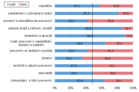 Graf 5 Zamstnan v Praze podle klasifikace zamstnn a pohlav (Stn 2021)