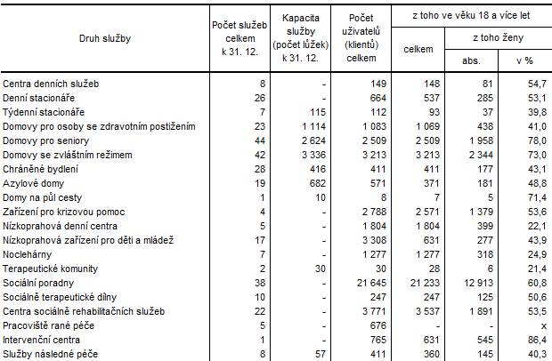 Tab. 1 Sociln sluby poskytovan v Jihomoravskm kraji v roce 2022