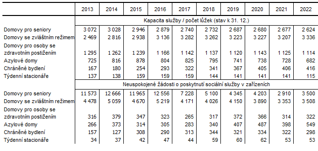 Tab. 2 Kapacita sluby a neuspokojen dosti o poskytnut sociln sluby ve vybranch zazench v Jihomoravskm kraji v letech 2013 a 2022