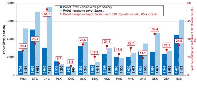 Graf 1 Msta v domovech pro seniory a poty neuspokojench dost podle kraj k 31. 12. 2022