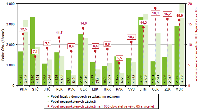 Graf 2 Msta v domovech se zvltnm reimem a poty neuspokojench dost podle kraj k 31. 12. 2022