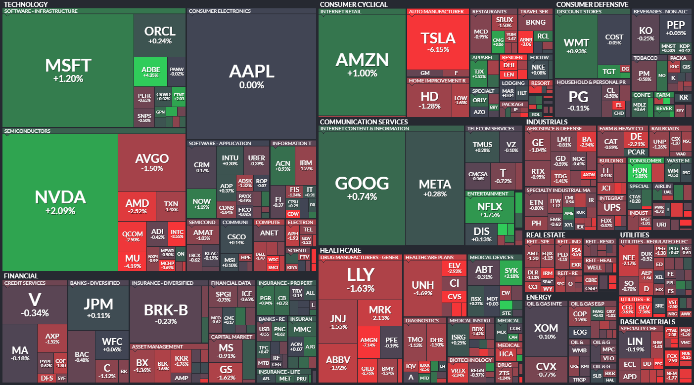 S&P 500 - 12. listopadu 2024, zdroj: Finviz