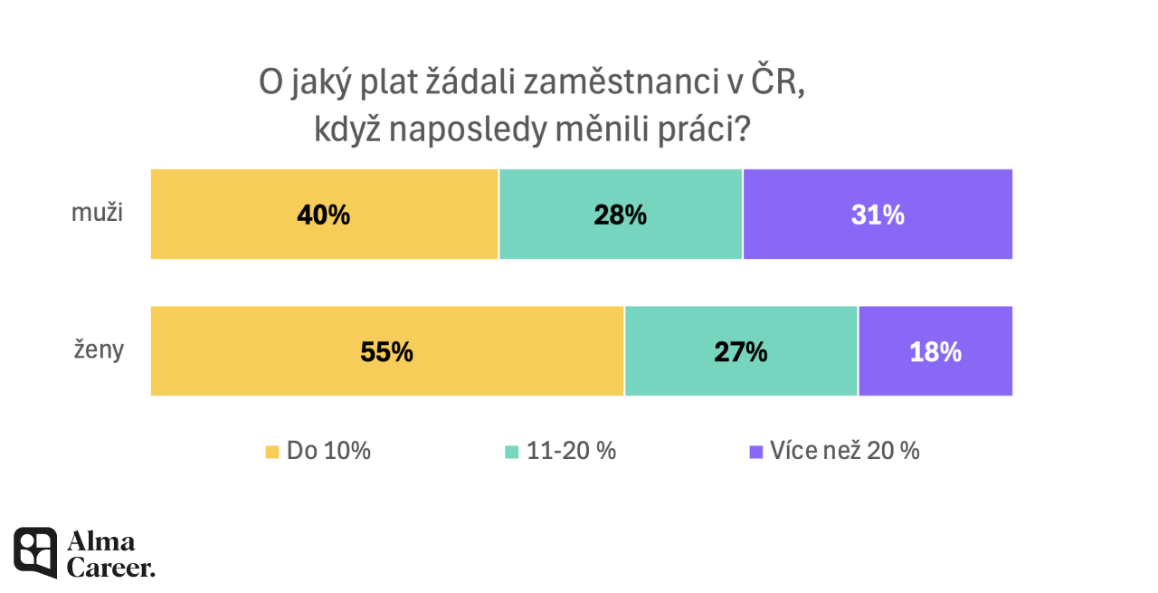 Infografika Platy Alma Career